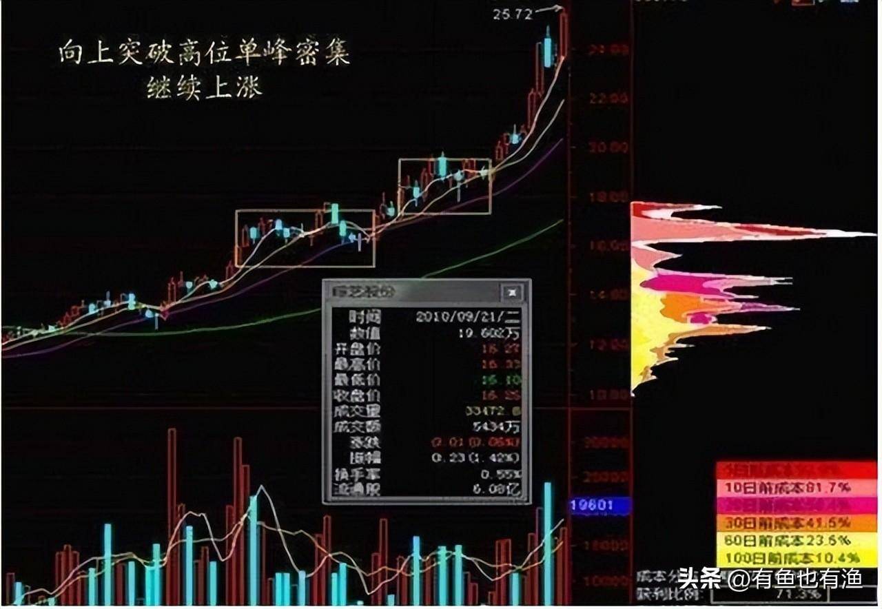 炒股如何解决小赚大亏？用主力思维炒股更稳妥看懂少走十年弯路