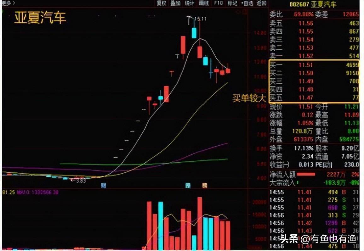 如何判断一只股票里的庄家是在抄底吸筹还是出货？很短很清晰