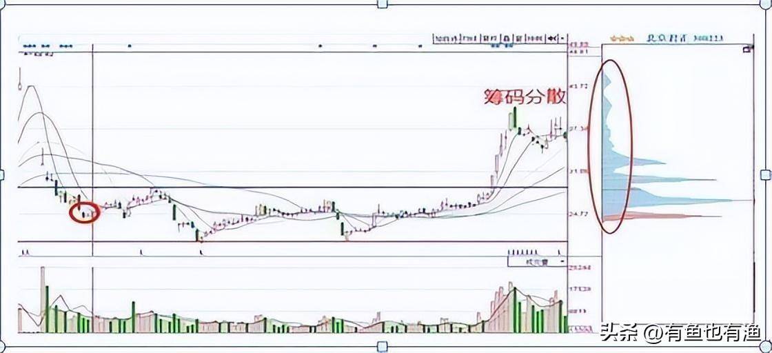 如何判断一只股票里的庄家是在抄底吸筹还是出货？很短很清晰