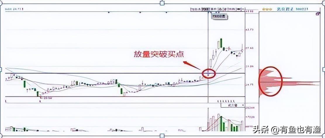 如何判断一只股票里的庄家是在抄底吸筹还是出货？很短很清晰