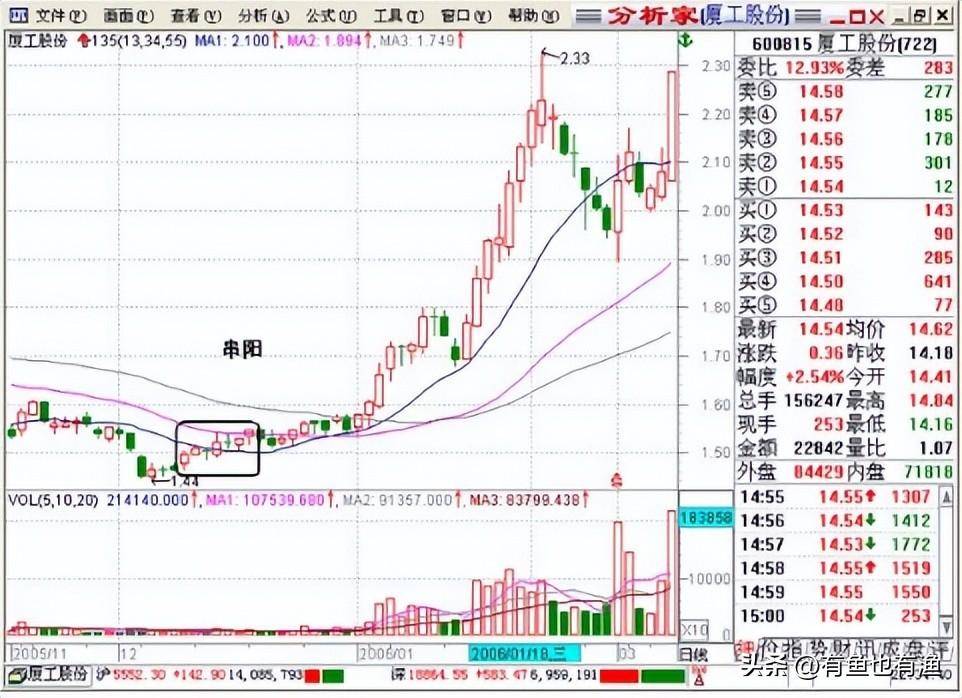 A股永远赚钱的方法死记135均线系统少走十年弯路绝版收藏
