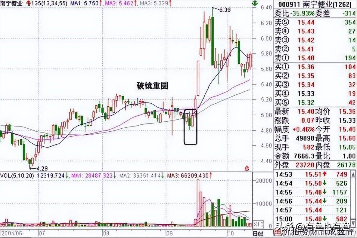 A股永远赚钱的方法死记135均线系统少走十年弯路绝版收藏