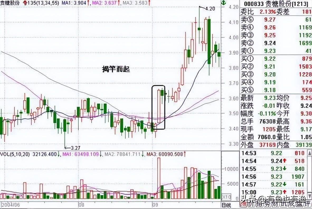 A股永远赚钱的方法死记135均线系统少走十年弯路绝版收藏