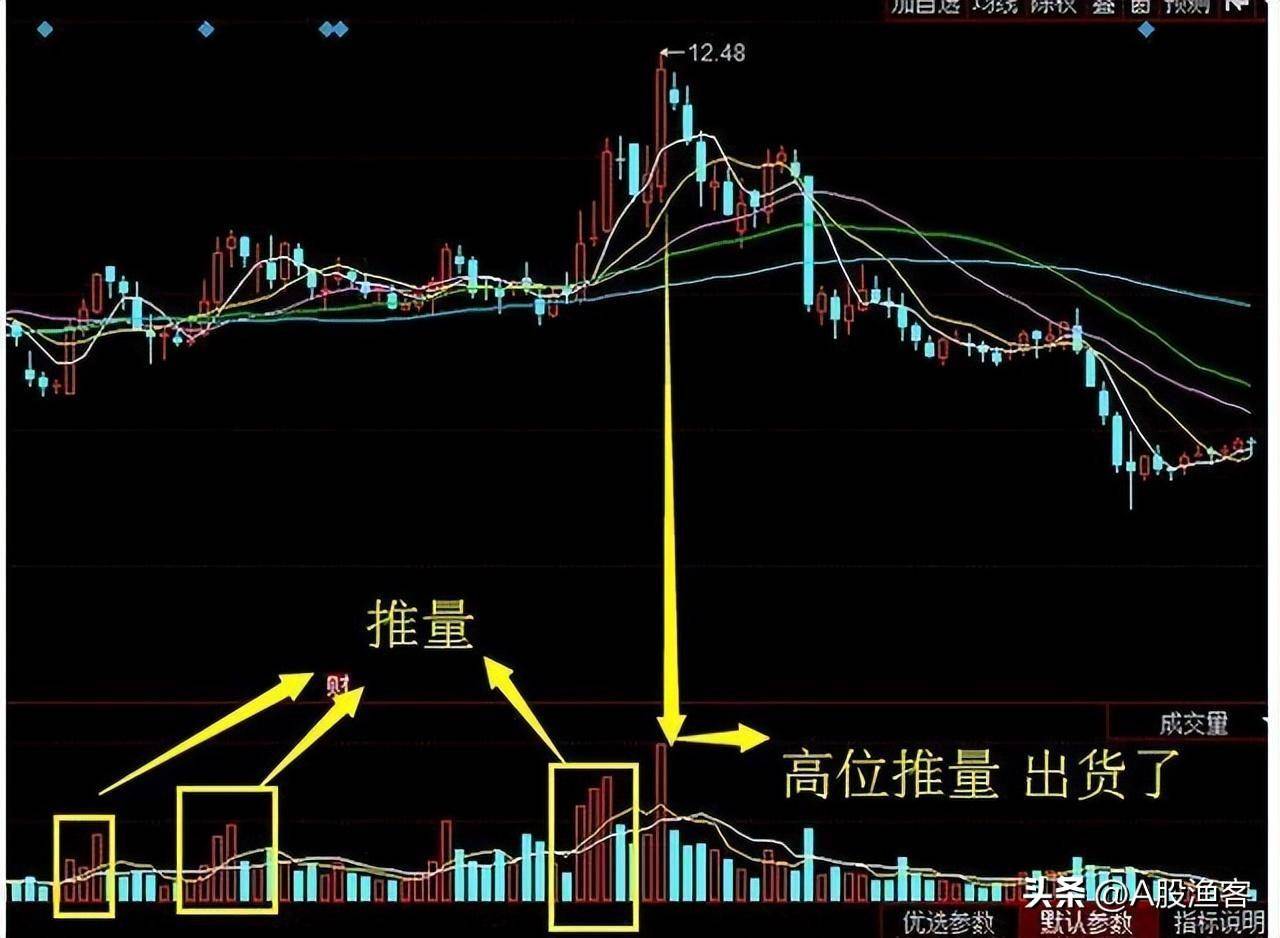 成交量才是股市最真实的指标一文讲透成交量胜读万本股书