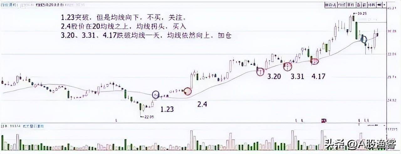 A股一条神奇均线20日线老股民万次交易反复验证极少亏钱