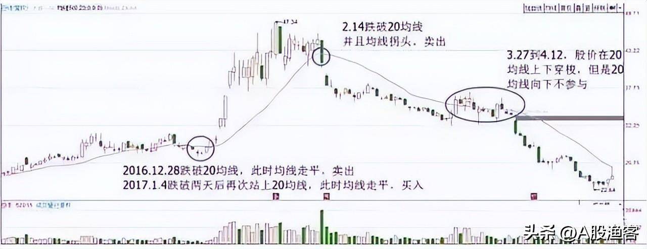 A股一条神奇均线20日线老股民万次交易反复验证极少亏钱