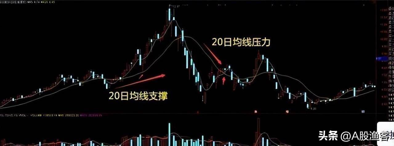 A股一条神奇均线20日线老股民万次交易反复验证极少亏钱