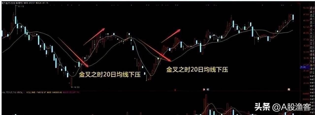 A股一条神奇均线20日线老股民万次交易反复验证极少亏钱