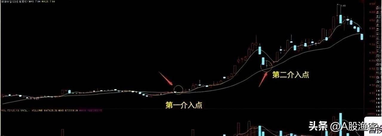 A股一条神奇均线20日线老股民万次交易反复验证极少亏钱