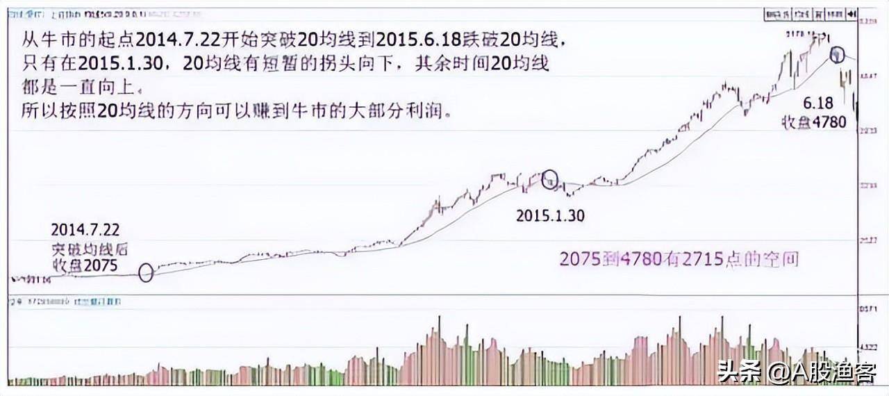A股一条神奇均线20日线老股民万次交易反复验证极少亏钱