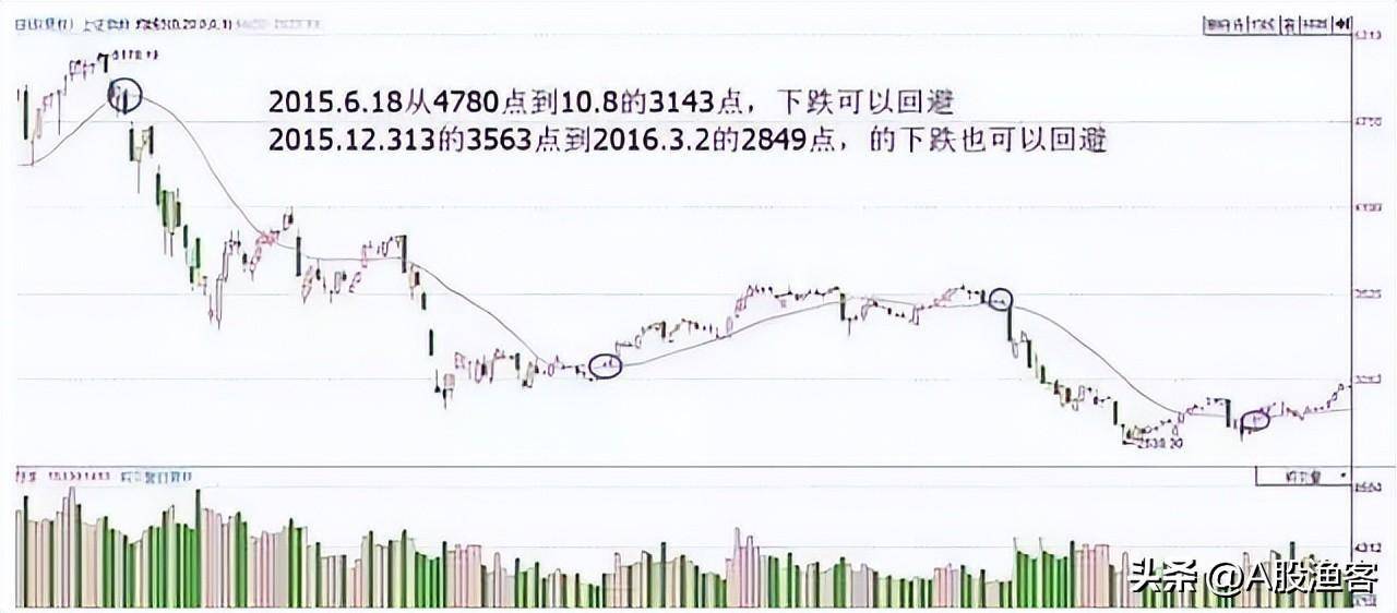 A股一条神奇均线20日线老股民万次交易反复验证极少亏钱