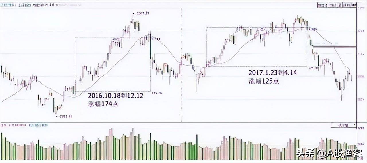 A股一条神奇均线20日线老股民万次交易反复验证极少亏钱