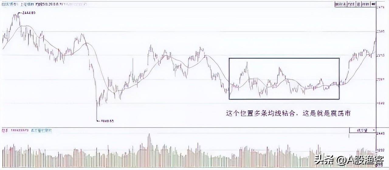 A股一条神奇均线20日线老股民万次交易反复验证极少亏钱