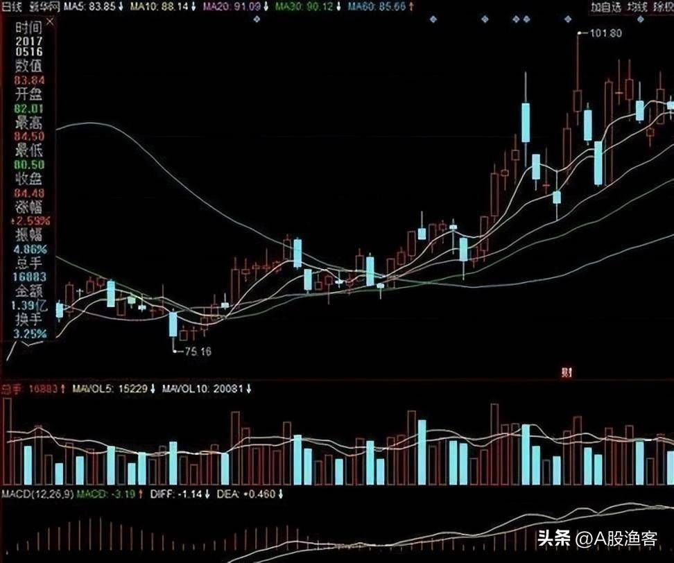中国股市月线看趋势周线看上下日线看买卖！此文经典！