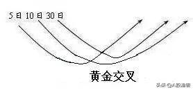 中国股市股价暴涨前均线百分百出现这样走势反复验证！