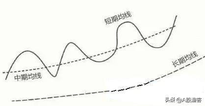 中国股市股价暴涨前均线百分百出现这样走势反复验证！