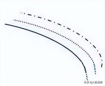 中国股市股价暴涨前均线百分百出现这样走势反复验证！