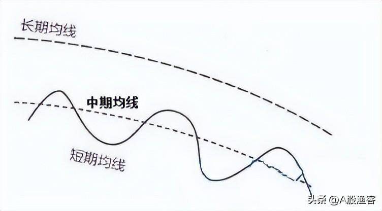 中国股市股价暴涨前均线百分百出现这样走势反复验证！