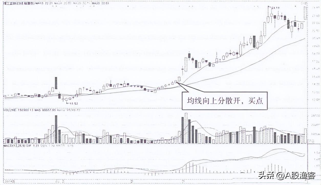 中国股市股价暴涨前均线百分百出现这样走势反复验证！