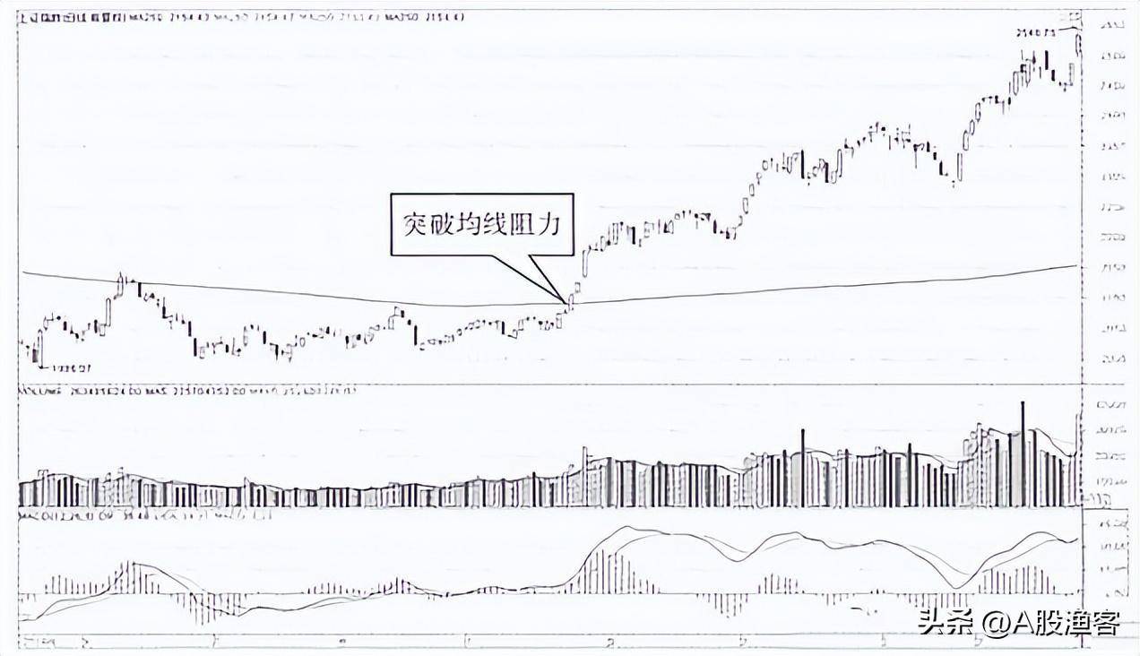 中国股市股价暴涨前均线百分百出现这样走势反复验证！