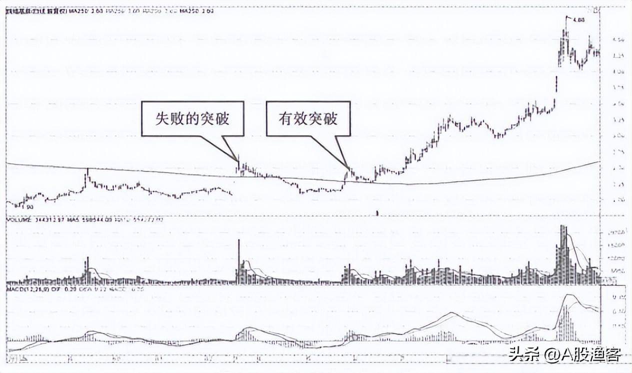 中国股市股价暴涨前均线百分百出现这样走势反复验证！