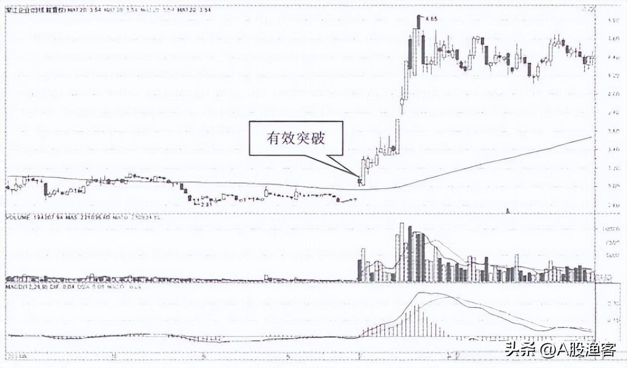 中国股市股价暴涨前均线百分百出现这样走势反复验证！