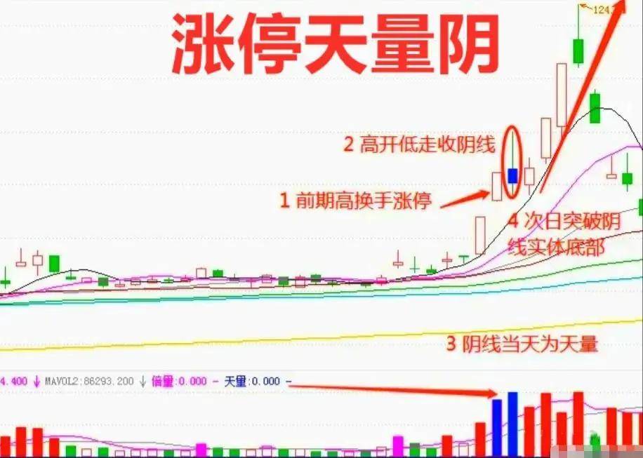 炒股养家十六年全靠死盯涨停天量阴形态这让我受益匪浅！
