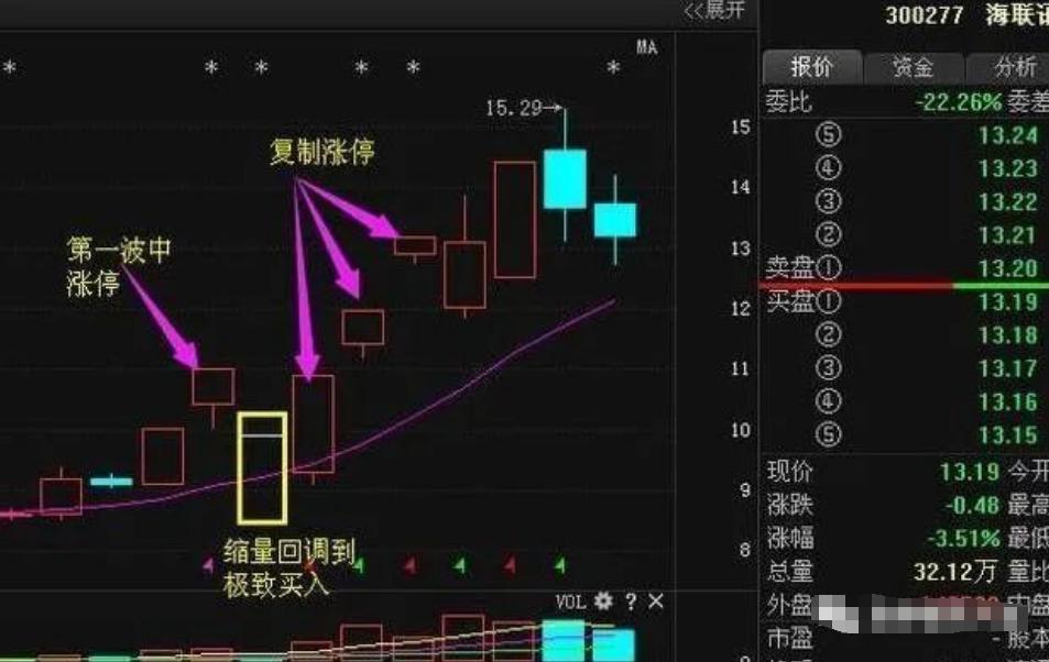 这是我见过最透彻的文章买股只买龙回头从不被庄家套牢！