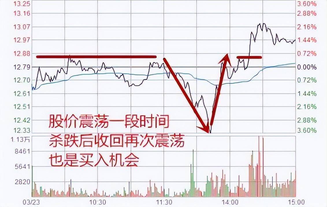 带你1分钟学会看分时图再忙也要花5分钟背熟轻松掌握买卖点！