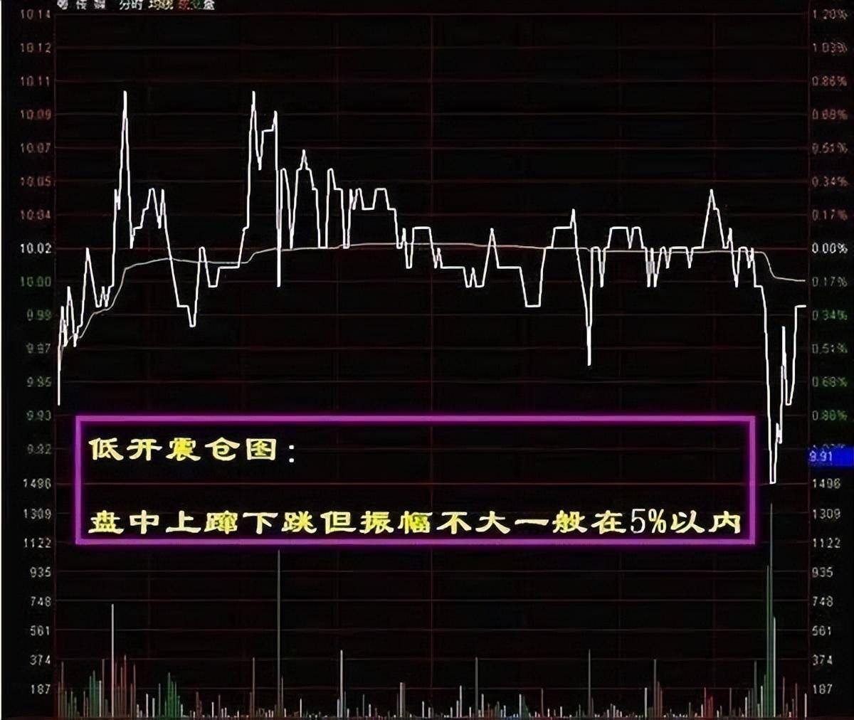 带你1分钟学会看分时图再忙也要花5分钟背熟轻松掌握买卖点！