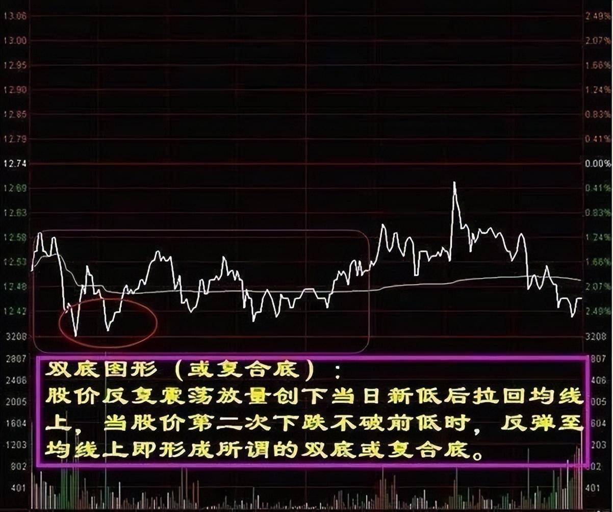 带你1分钟学会看分时图再忙也要花5分钟背熟轻松掌握买卖点！