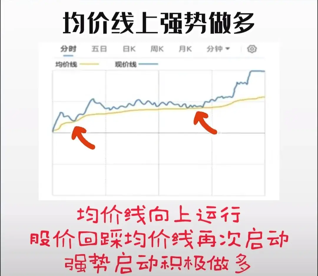 带你1分钟学会看分时图再忙也要花5分钟背熟轻松掌握买卖点！
