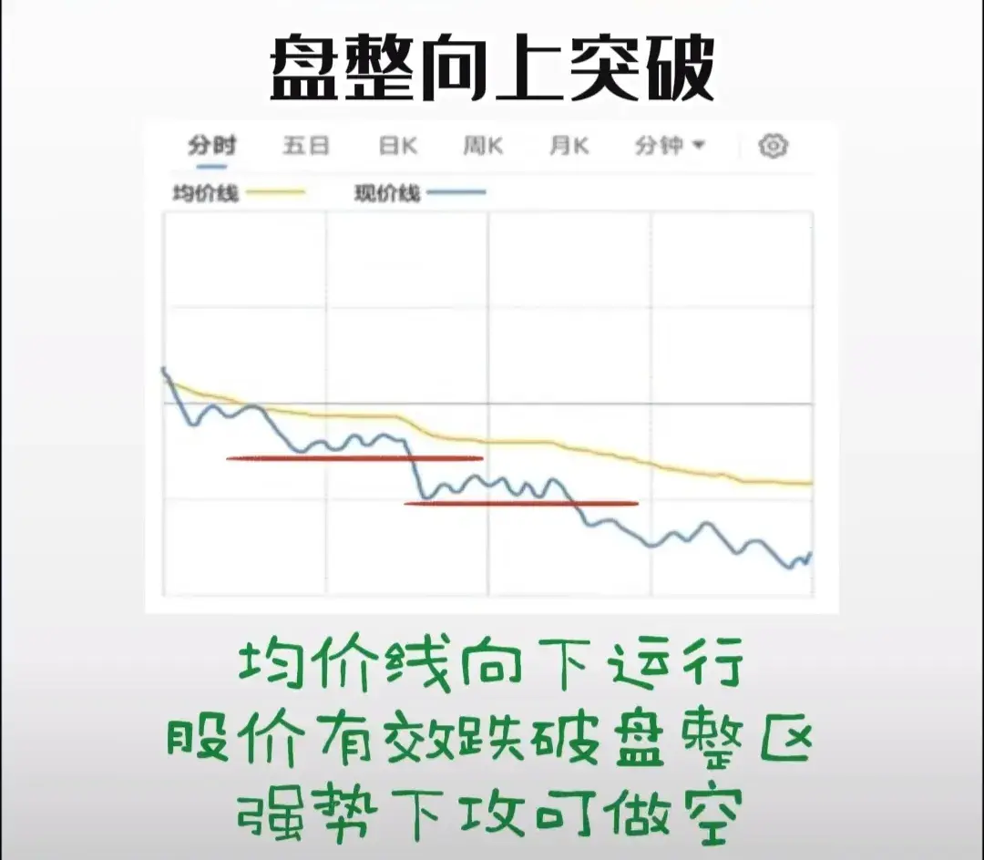 带你1分钟学会看分时图再忙也要花5分钟背熟轻松掌握买卖点！