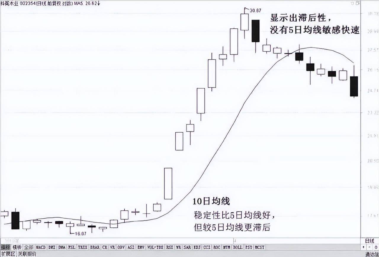 华尔街著名交易员的独白用最简单方式去炒股这才是大道至简！