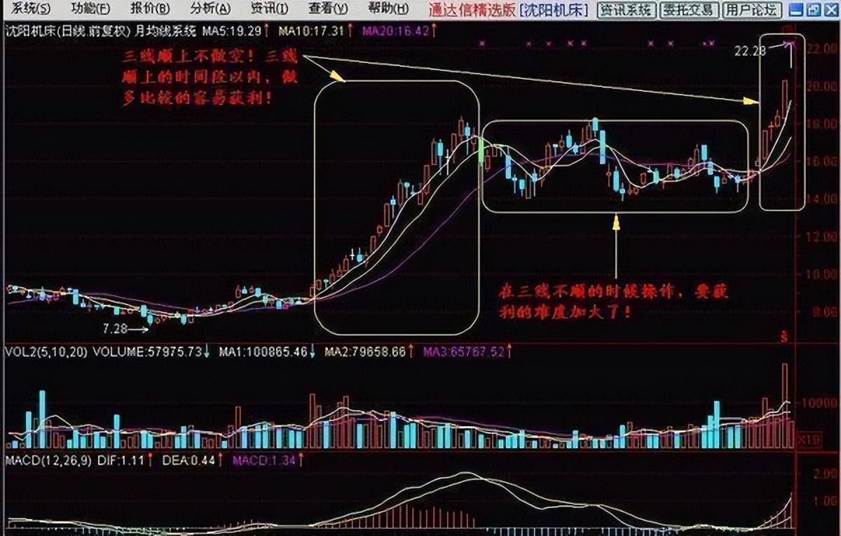 华尔街著名交易员的独白用最简单方式去炒股这才是大道至简！
