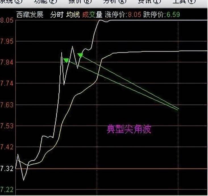 庄家最怕什么样的散户？仅靠一招分时图3分钟看懂主力如何出货