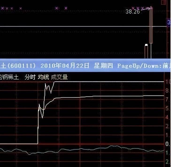 庄家最怕什么样的散户？仅靠一招分时图3分钟看懂主力如何出货