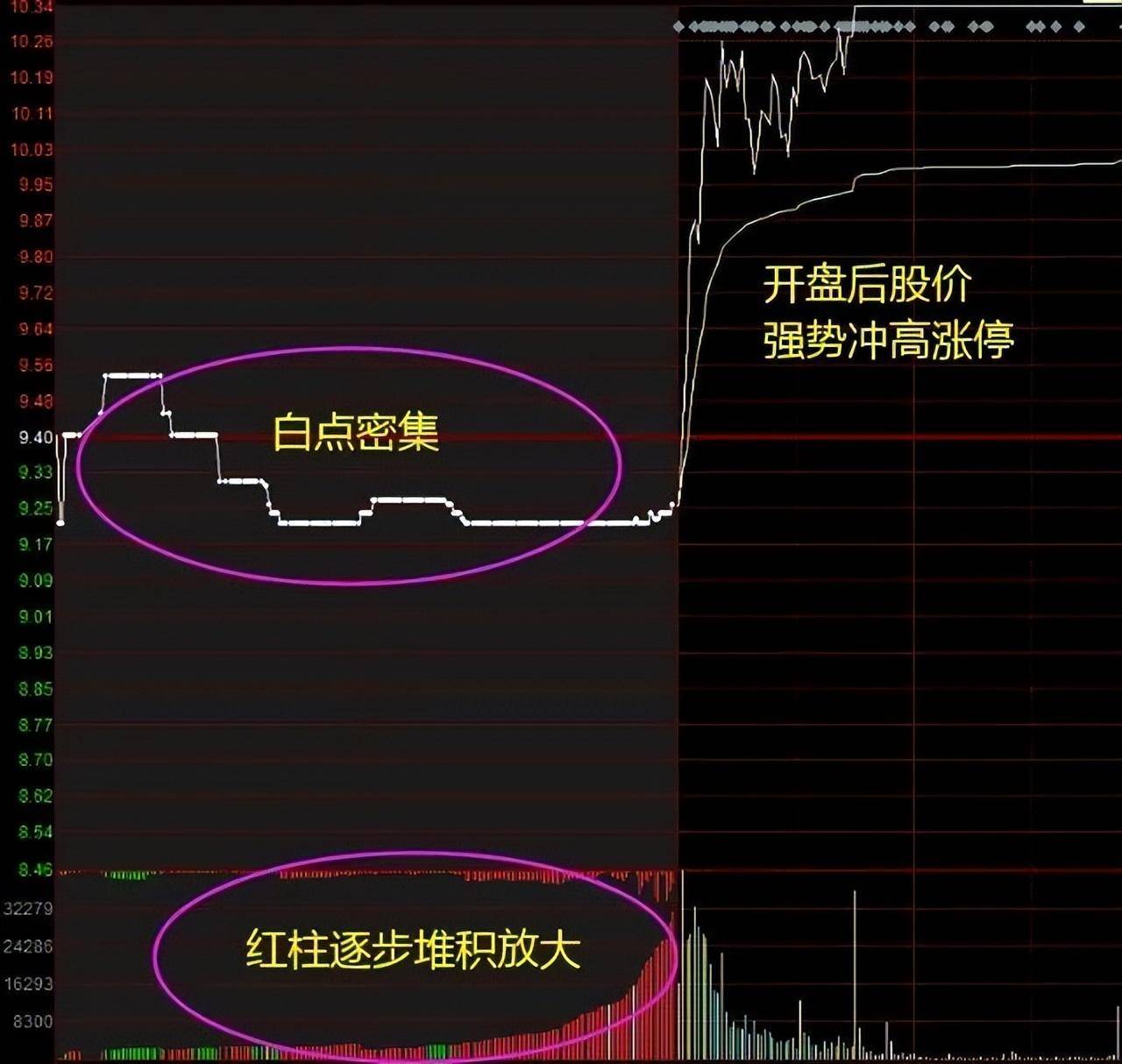 中国股市运用集合竞价选涨停读懂就等于读懂了中国股市！