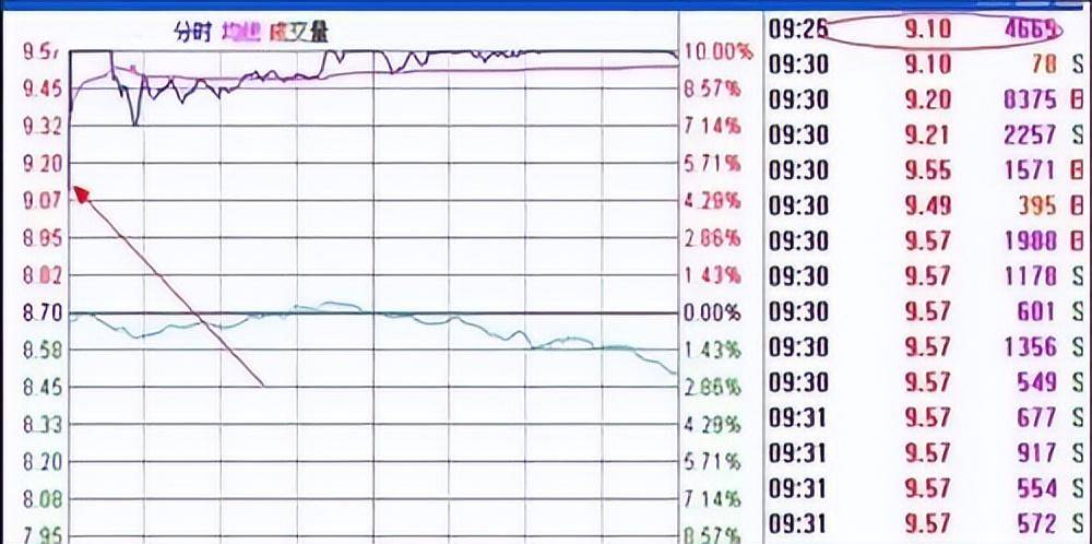 中国股市运用集合竞价选涨停读懂就等于读懂了中国股市！