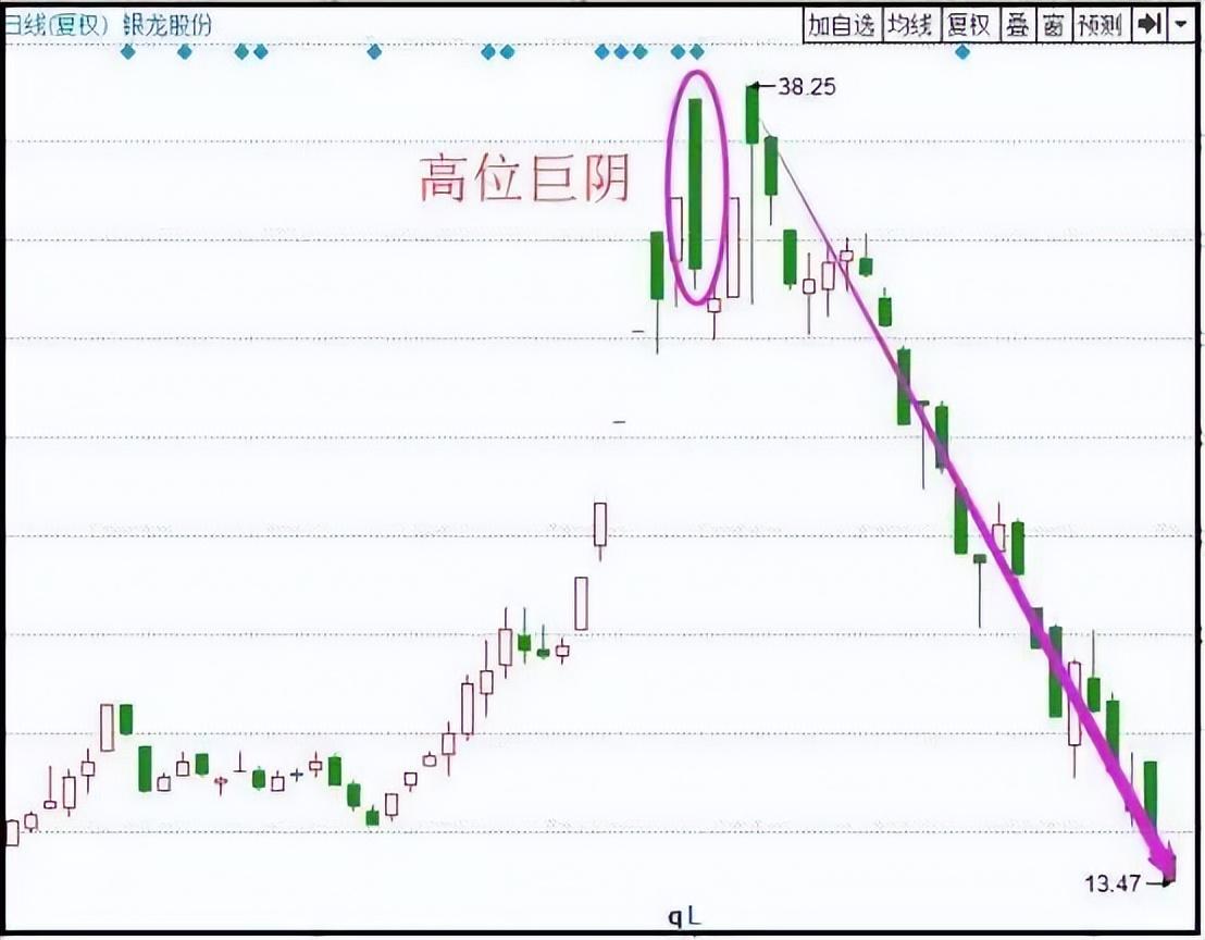 一位骨灰级大佬盈利百万的炒股秘籍遵循五不碰掌握三阴不破阳