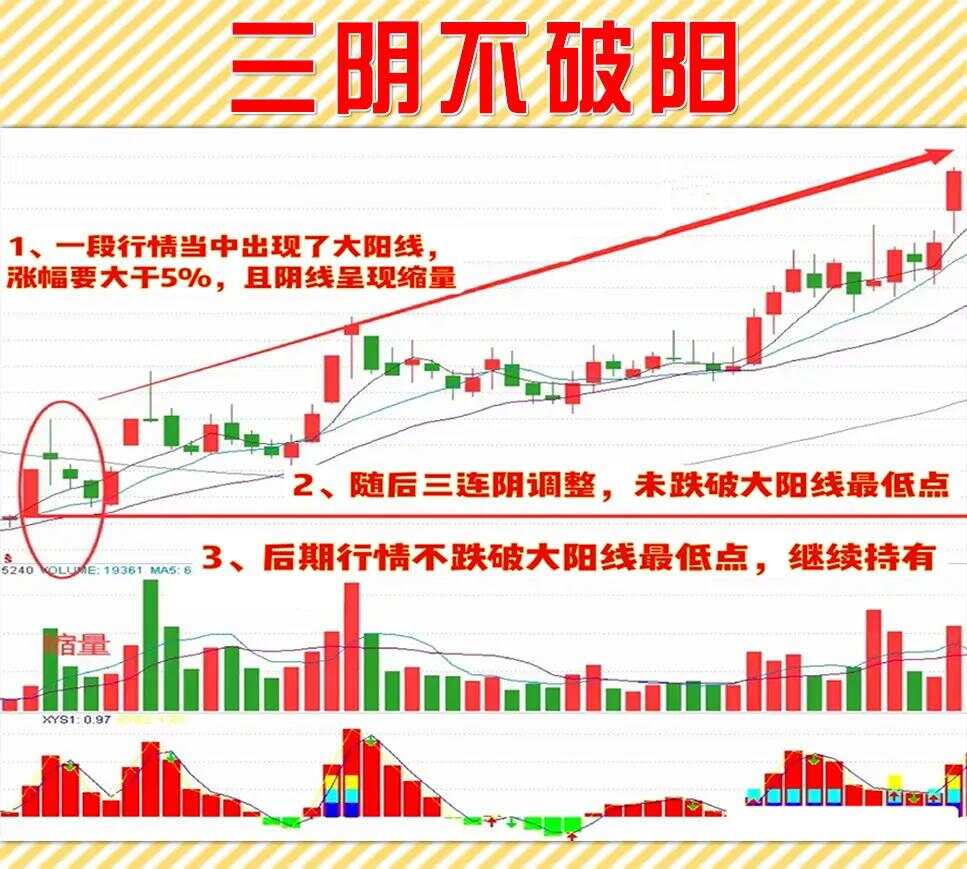 一位骨灰级大佬盈利百万的炒股秘籍遵循五不碰掌握三阴不破阳