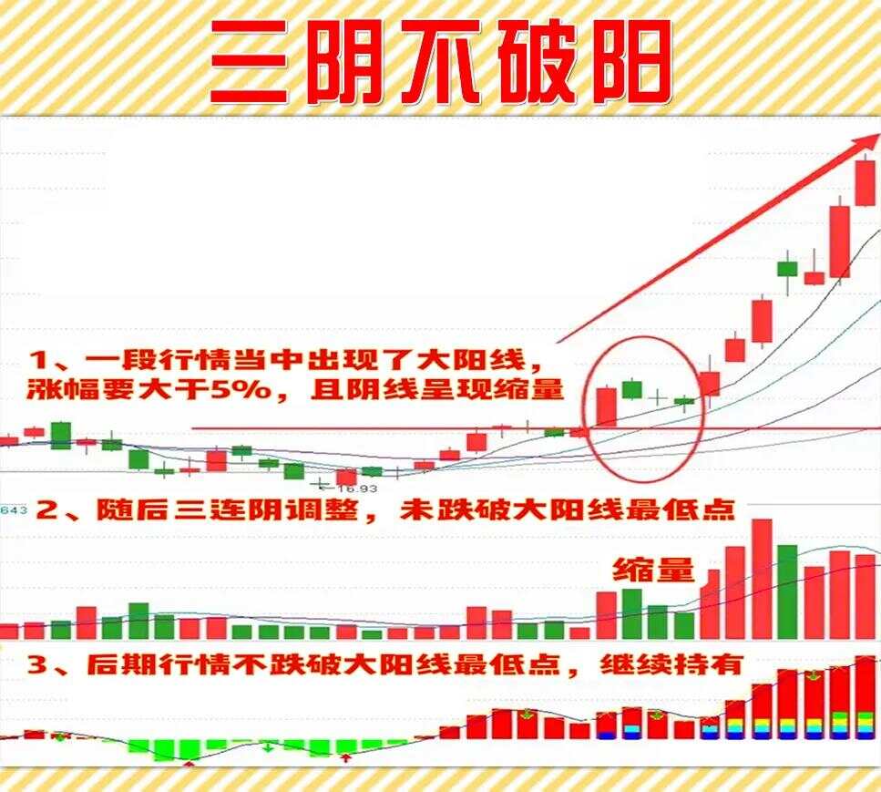 一位骨灰级大佬盈利百万的炒股秘籍遵循五不碰掌握三阴不破阳