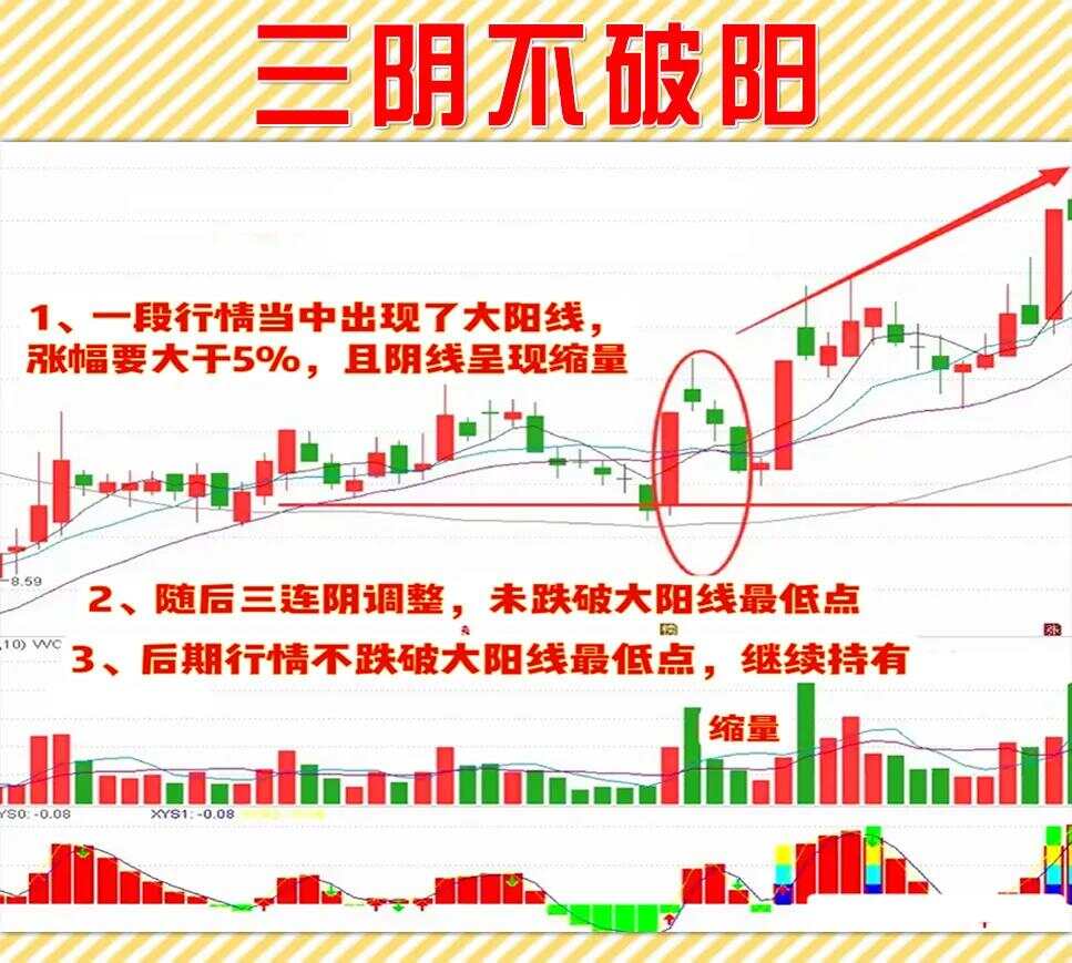 一位骨灰级大佬盈利百万的炒股秘籍遵循五不碰掌握三阴不破阳