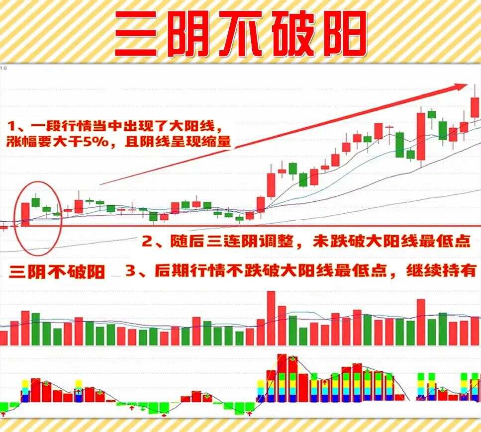 一位骨灰级大佬盈利百万的炒股秘籍遵循五不碰掌握三阴不破阳