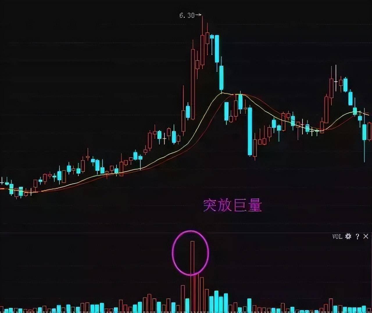中国股市短线高手都离不开的成交量！千真万假唯有量真！