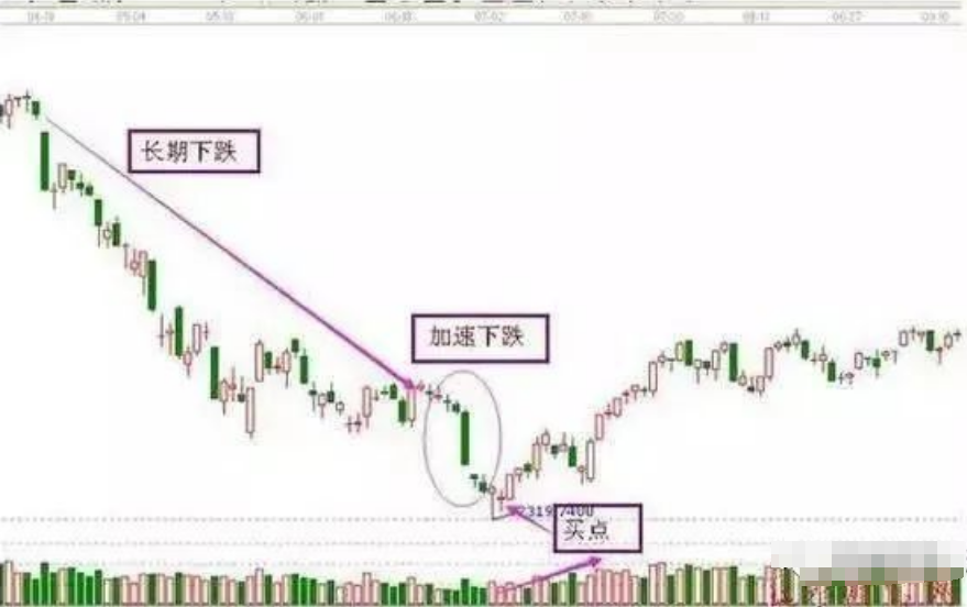 散户注意悟透了这六大抄底形态就等于掌握了A股的起涨点