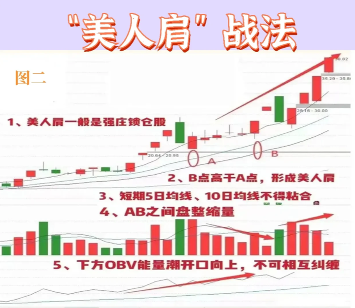 清华金融女博士箴言如果手里有十五万建议死啃美人肩战法！