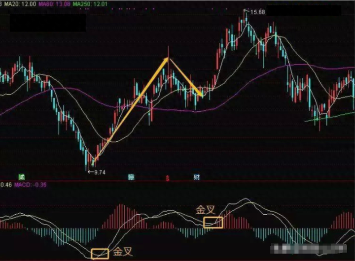 第一次有人把MACD运用得出神入化一旦掌握出手就是涨停板