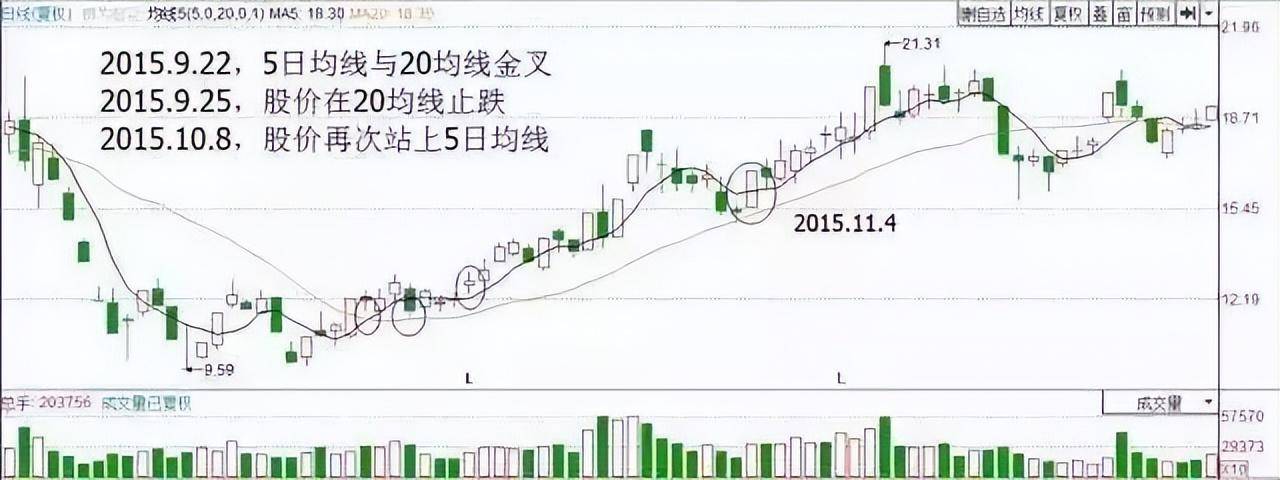 A股神奇的均线数字战法5日均线操作和20日均线操作都是干货！