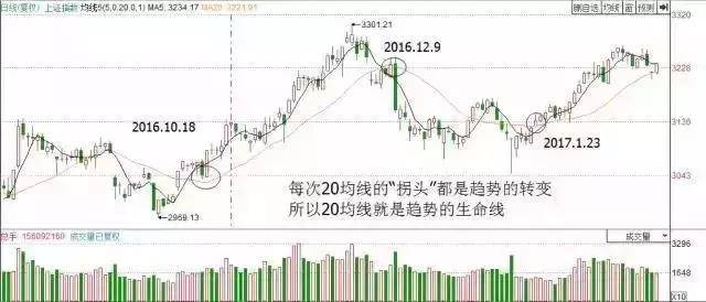 A股神奇的均线数字战法5日均线操作和20日均线操作都是干货！